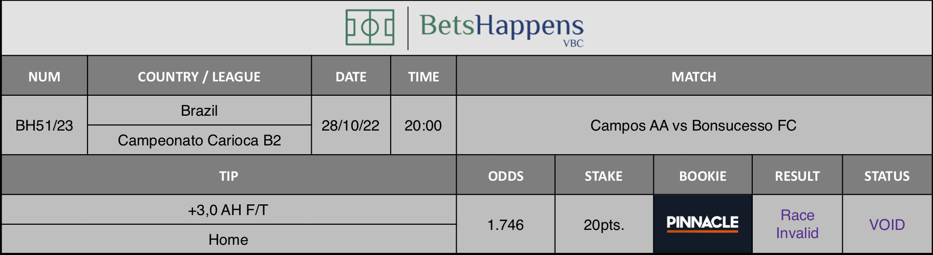 Results of our advice for the Campos AA vs Bonsucesso FC match in which +3,0 AH F/T Home