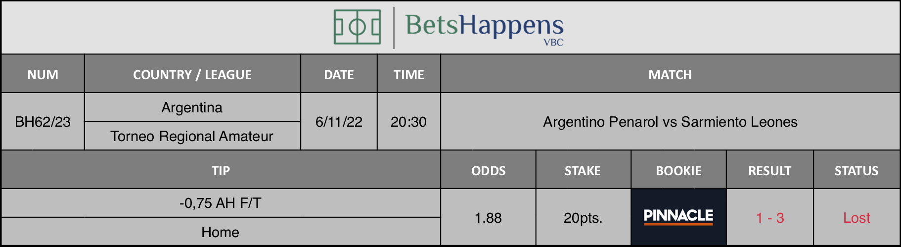 Results of our advice for the Argentino Penarol vs Sarmiento Leones match in which -0,75 AH F/T Home
