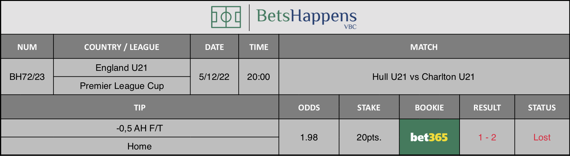 Results of our advice for the Hull U21 vs Charlton U21 match in which -0,5 AH F/T Home