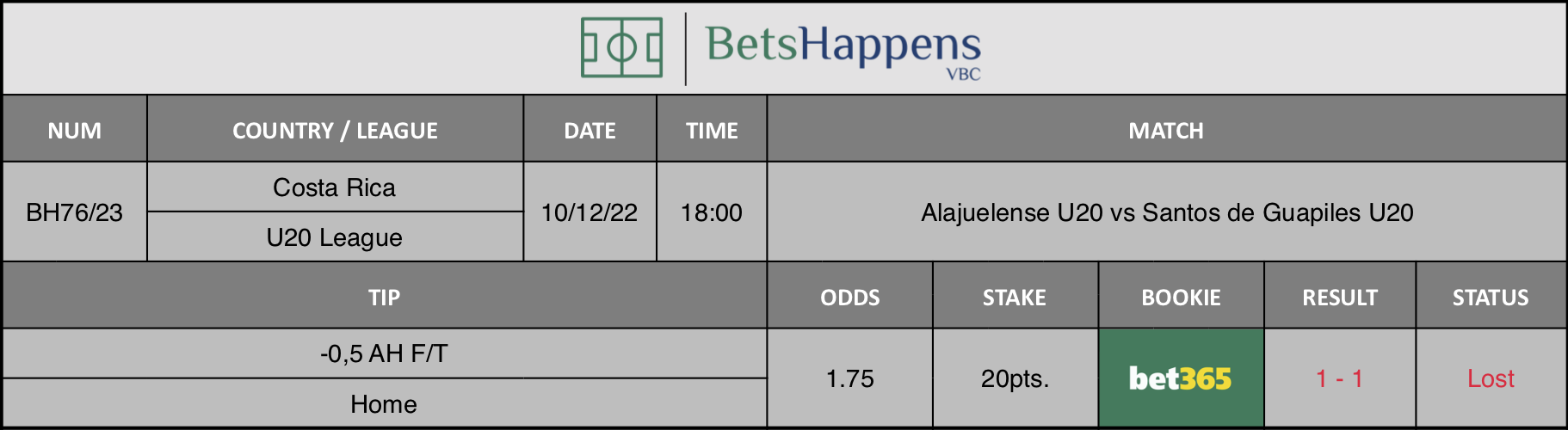 Results of our advice for the Alajuelense U20 vs Santos de Guapiles U20 match in which -0,5 AH F/T Home