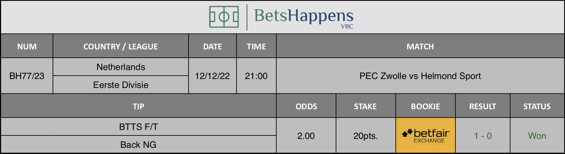 Results of our advice for the PEC Zwolle vs Helmond Sport match in which BTTS F/T Back NG