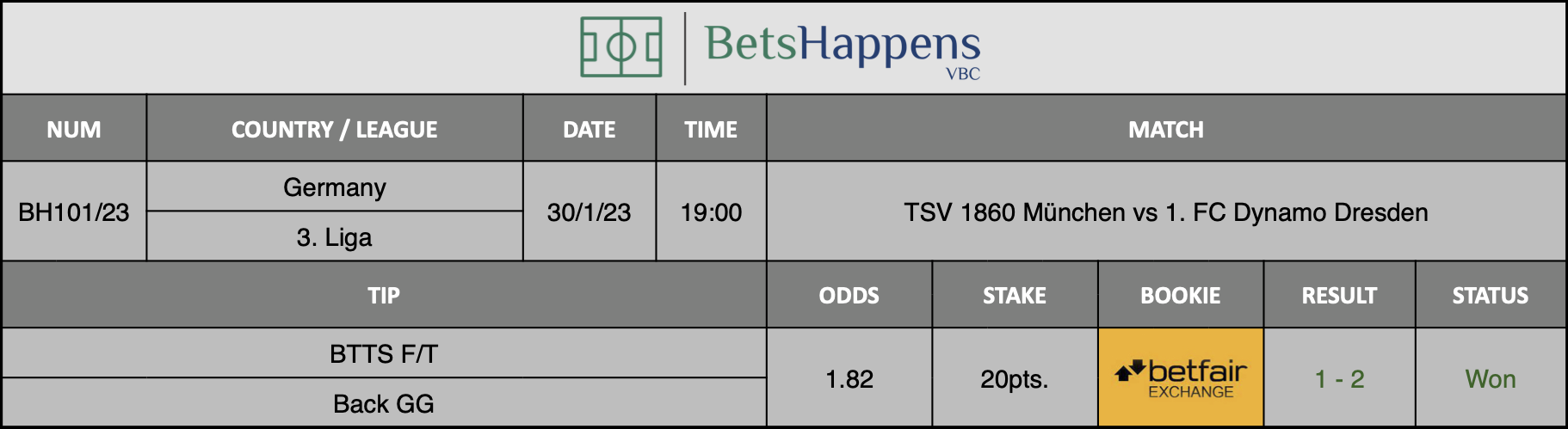 Results of our advice for the TSV 1860 München vs 1. FC Dynamo Dresden match in which BTTS F/T Back GG