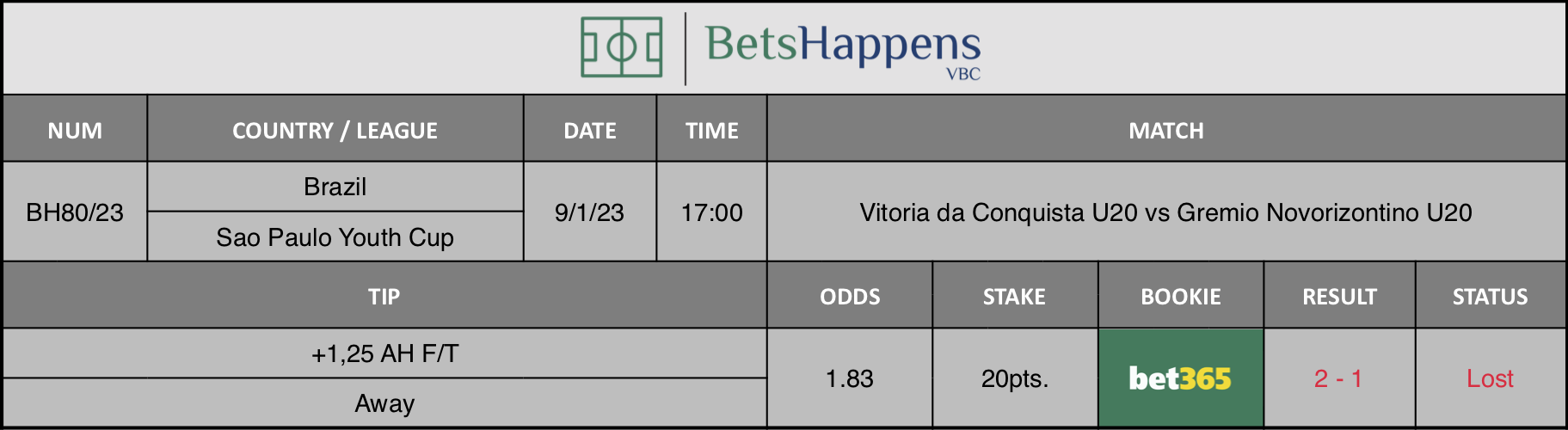 Results of our advice for the Vitoria da Conquista U20 vs Gremio Novorizontino U20 match in which +1,25 AH F/T Away