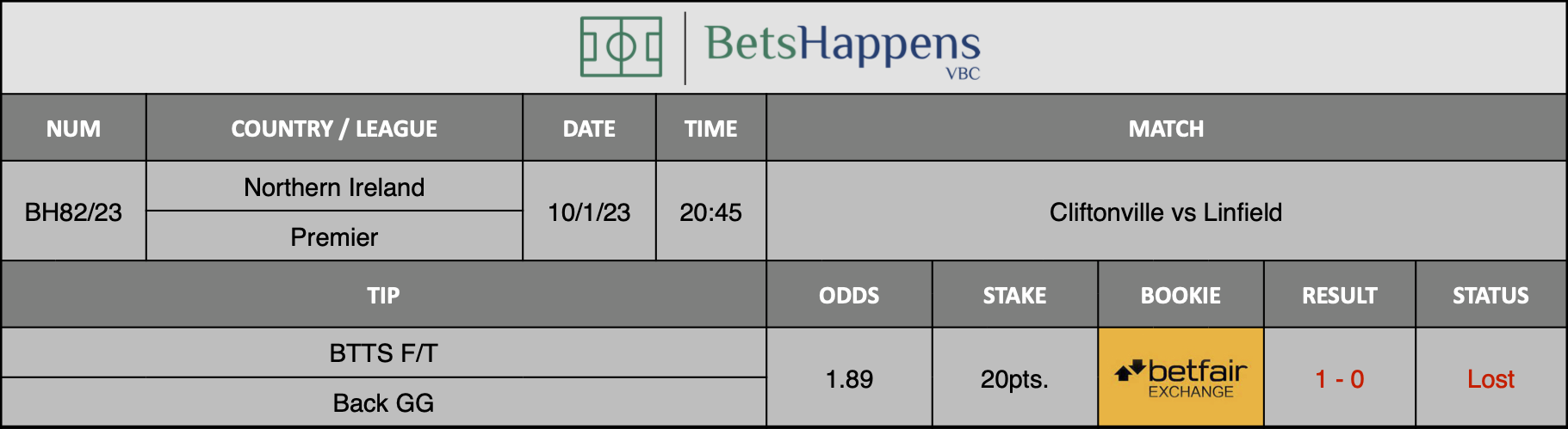 Results of our advice for the Cliftonville vs Linfield match in which BTTS F/T Back GG