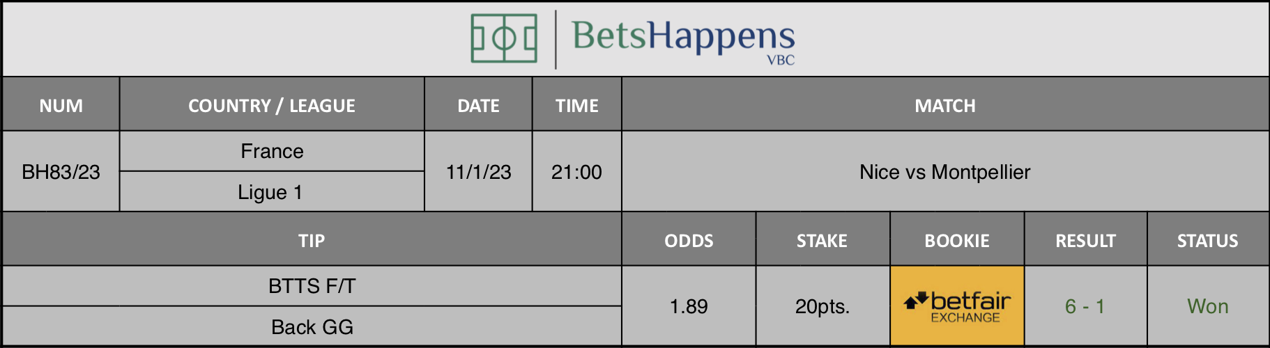 Results of our advice for the Nice vs Montpellier match in which BTTS F/T Back GG