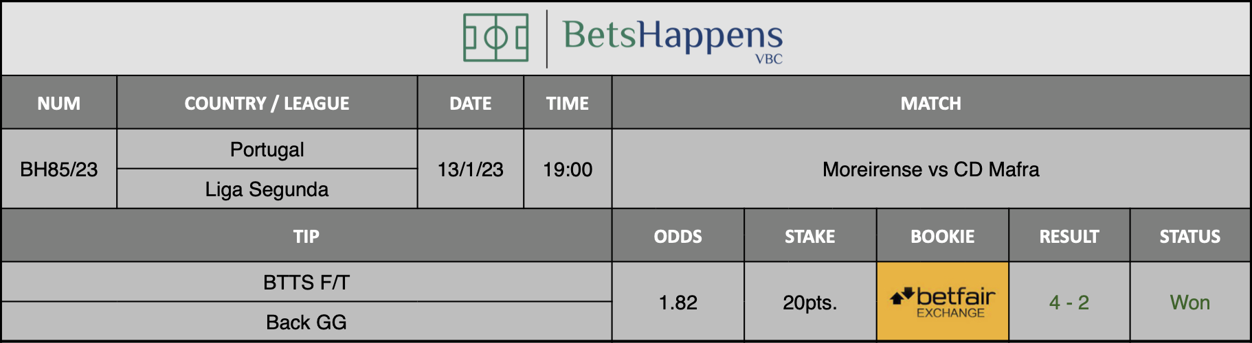 Results of our advice for the Moreirense vs CD Mafra match in which BTTS F/T Back GG