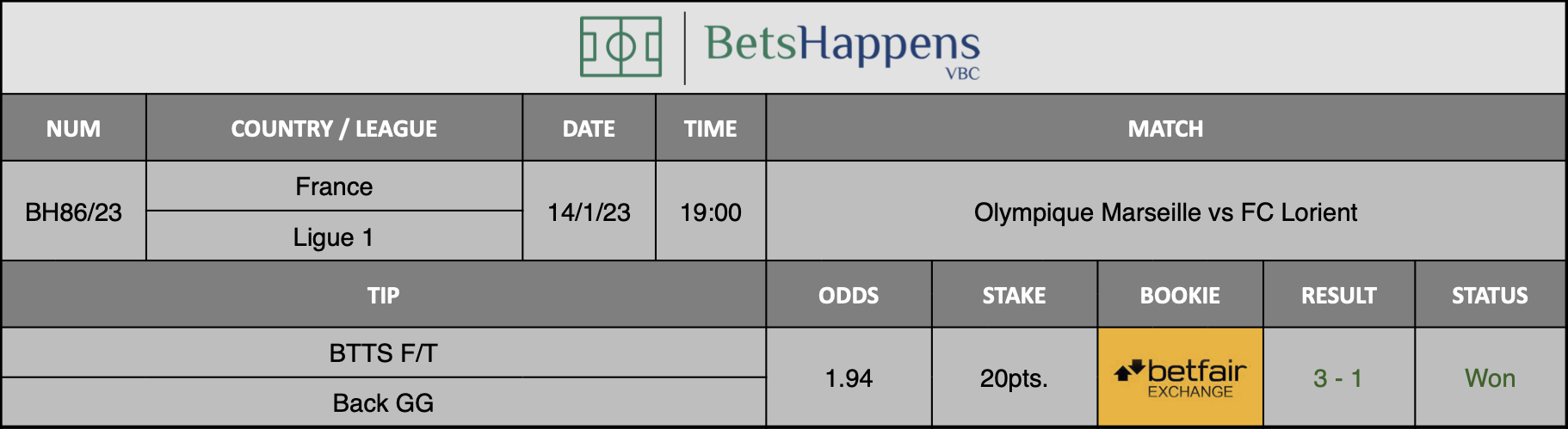 Results of our advice for the Olympique Marseille vs FC Lorient match in which BTTS F/T Back GG
