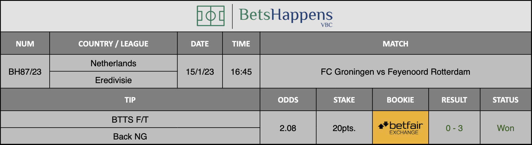 Results of our advice for the FC Groningen vs Feyenoord Rotterdam match in which BTTS F/T Back NG