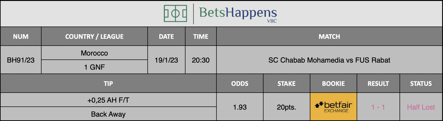 Results of our advice for the SC Chabab Mohamedia vs FUS Rabat match in which +0,25 AH F/T Back Away