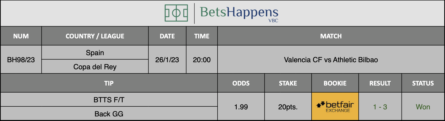 Results of our advice for the Valencia CF vs Athletic Bilbao match in which BTTS F/T Back GG