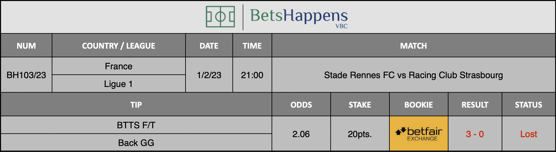 Results of our advice for the Stade Rennes FC vs Racing Club Strasbourg match in which BTTS F/T Back GG