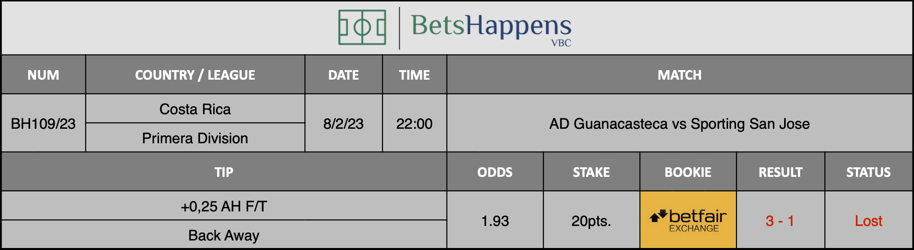 Results of our advice for the AD Guanacasteca vs Sporting San Jose match in which +0,25 AH F/T Back Away