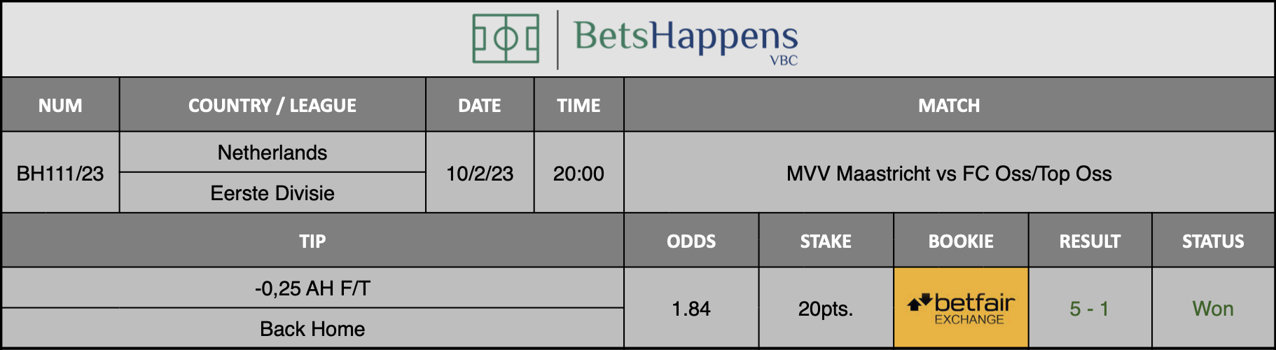 Results of our advice for the MVV Maastricht vs FC Oss/Top Oss match in which -0,25 AH F/T Back Home