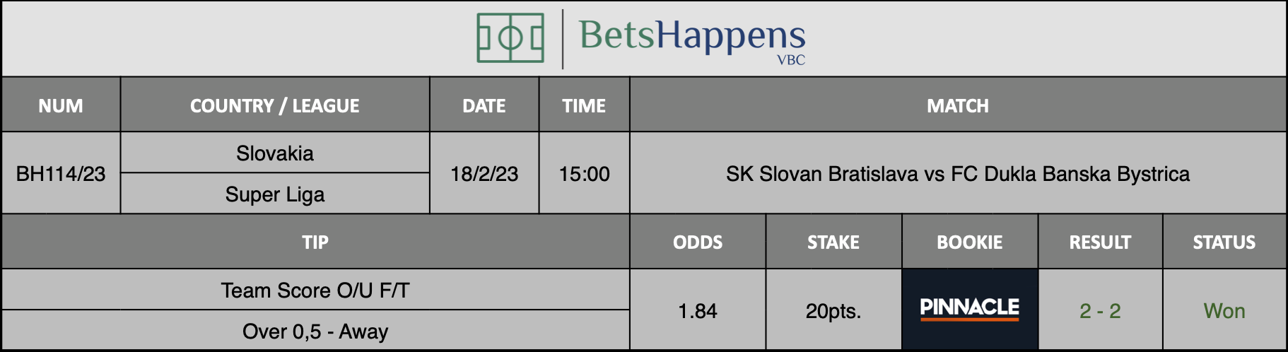 Results of our advice for the SK Slovan Bratislava vs FC Dukla Banska Bystrica match in which Team Score O/U F/T Over 0,5 Away