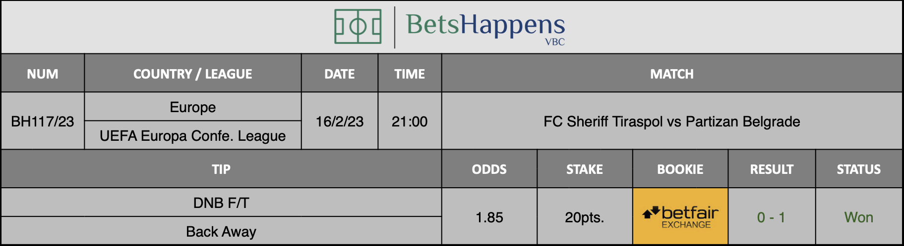 Results of our advice for the FC Sheriff Tiraspol vs Partizan Belgrade match in which DNB F/T Back Away