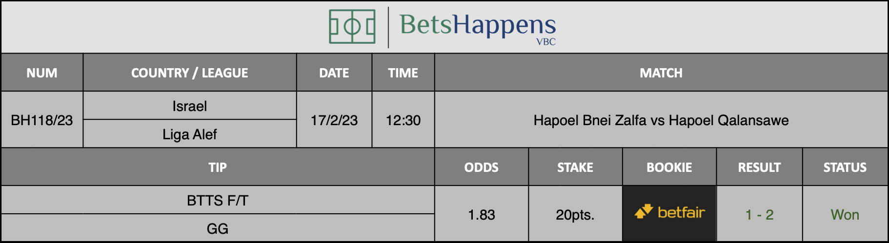Results of our advice for the Hapoel Bnei Zalfa vs Hapoel Qalansawe match in which BTTS F/T GG