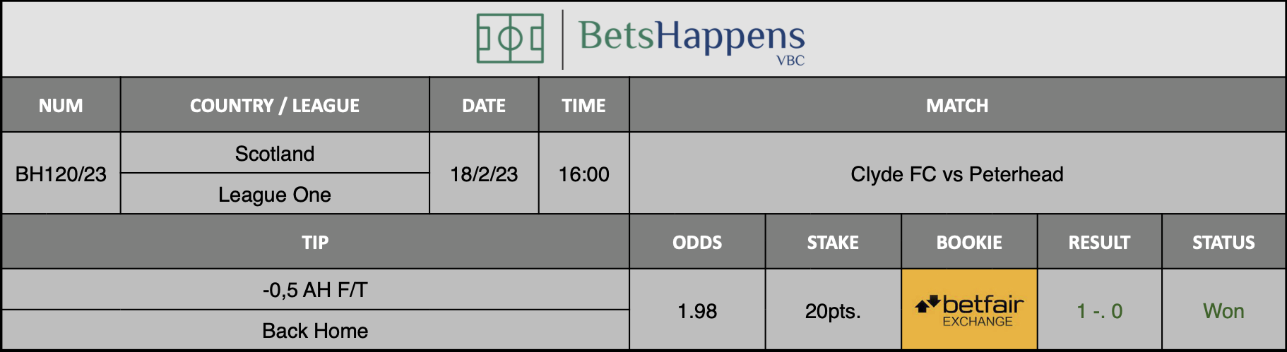 Results of our advice for the Clyde FC vs Peterhead  match in which -0,5 AH F/T Back Home