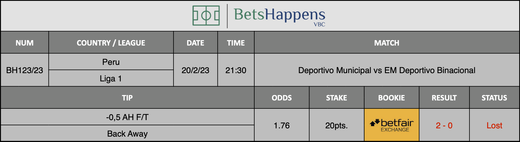 Results of our advice for the Deportivo Municipal vs EM Deportivo Binacional  match in which -0,5 AH F/T Back Away