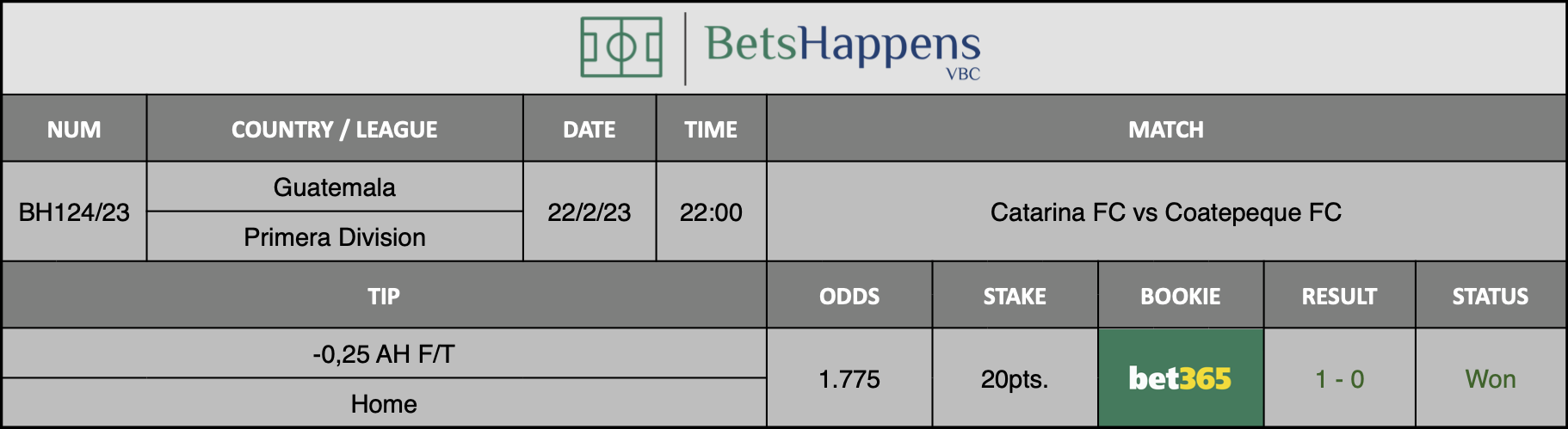 Results of our advice for the Catarina FC vs Coatepeque FC  match in which -0,25 AH F/T Home
