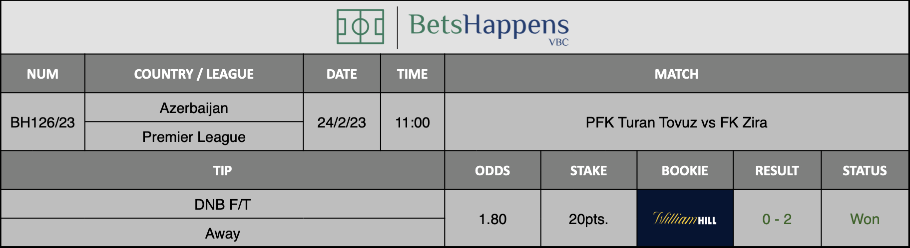 Results of our advice for the PFK Turan Tovuz vs FK Zira match in which DNB F/T Away