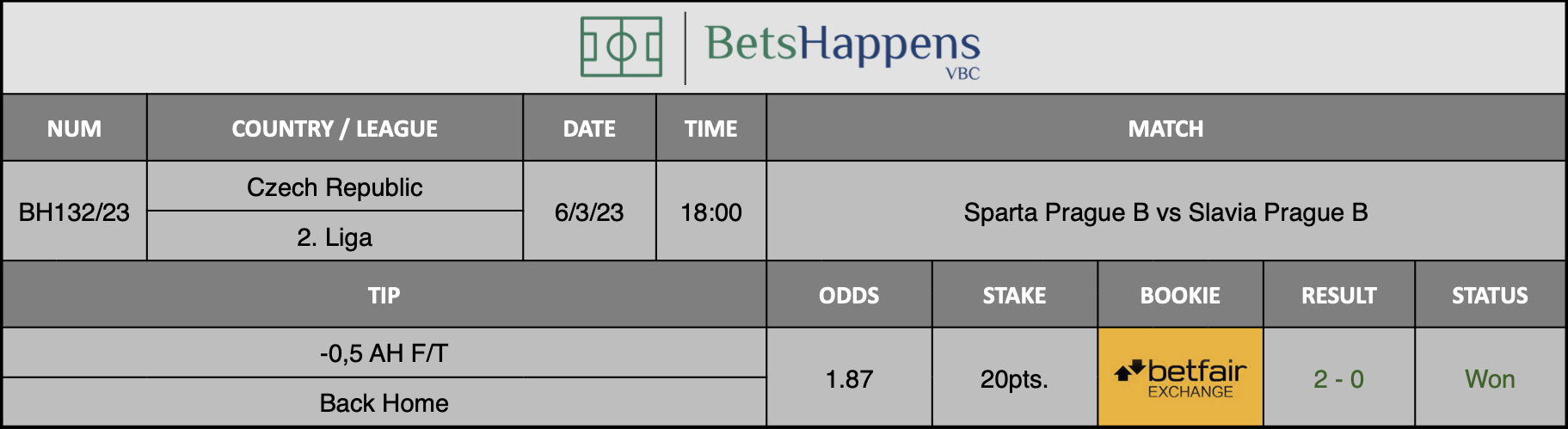 Results of our advice for the Sparta Prague B vs Slavia Prague B match in which -0,5 AH F/T Back Home