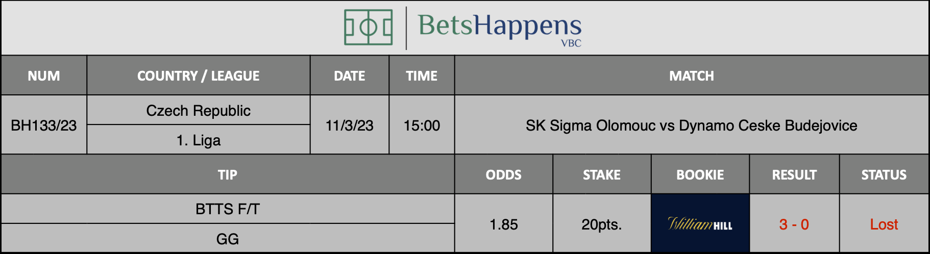 Results of our advice for the SK Sigma Olomouc vs Dynamo Ceske Budejovice match in which BTTS F/T GG