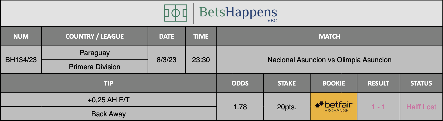 Results of our advice for the Nacional Asuncion vs Olimpia Asuncion match in which +0,25 AH F/T Back Away