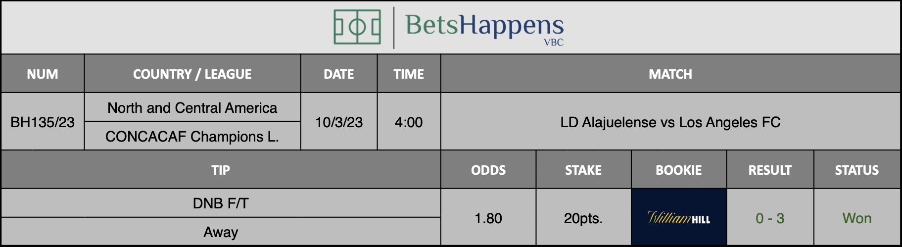Results of our advice for the LD Alajuelense vs Los Angeles FC match in which DNB F/T Away