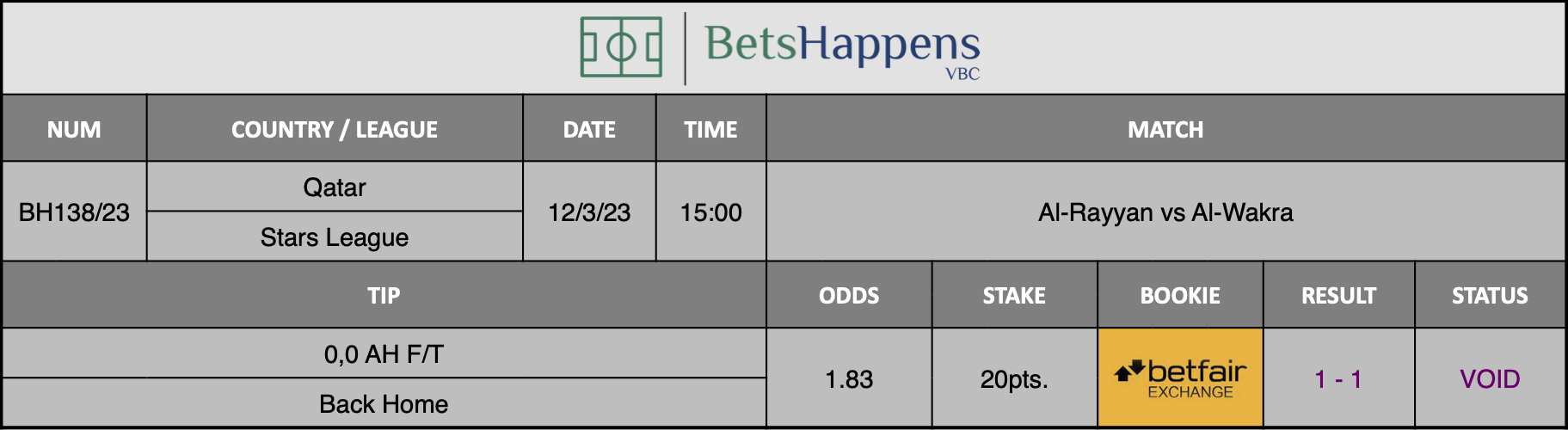 Results of our advice for the Al-Rayyan vs Al-Wakra match in which 0,0 AH F/T Back Home