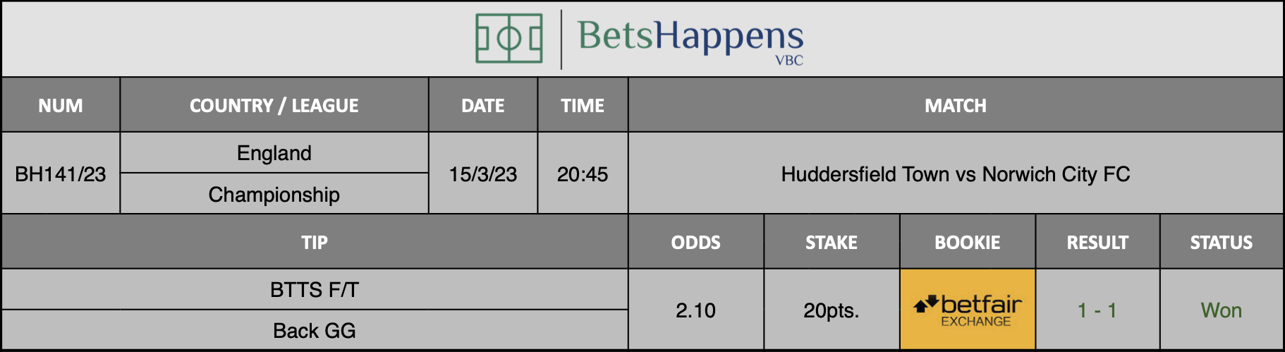 Results of our advice for the Huddersfield Town vs Norwich City FC match in which BTTS F/T Back GG