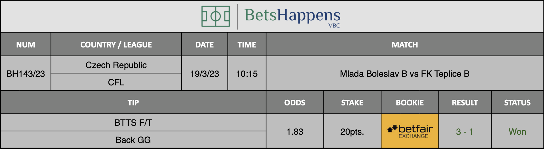 Results of our advice for the Mlada Boleslav B vs FK Teplice B match in which BTTS F/T Back GG