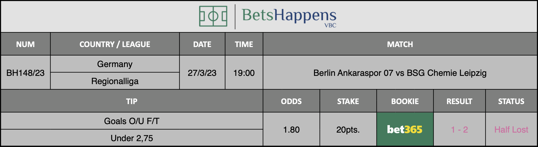 Results of our advice for the Berlin Ankaraspor 07 vs BSG Chemie Leipzig match in which Goals O/U F/T Under 2,75
