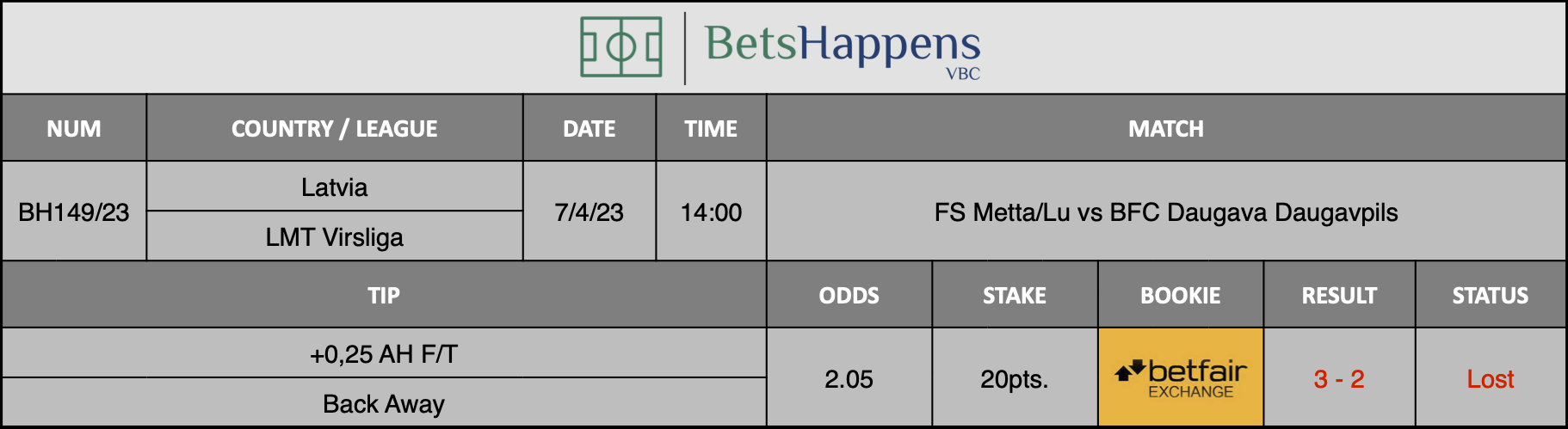 Results of our advice for the FS Metta/Lu vs BFC Daugava Daugavpils match in which +0,25 AH F/T Back Away