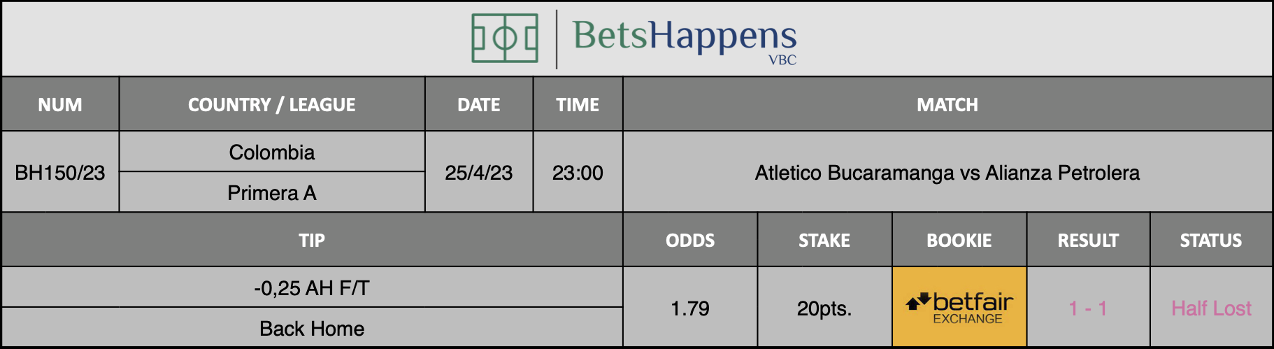 Results of our advice for the Atletico Bucaramanga vs Alianza Petrolera match in which -0,25 AH F/T Back Home